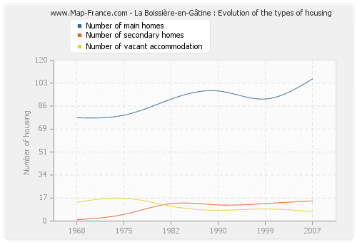 La Boissière-en-Gâtine : Evolution of the types of housing